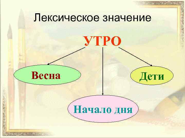 Лексическое значение УТРО Весна Дети Начало дня 