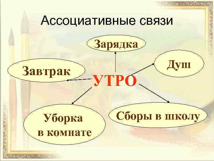Ассоциативные связи Зарядка Завтрак Уборка в комнате Душ УТРО Сборы в школу 