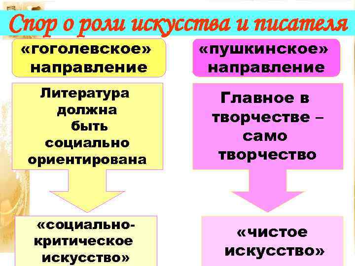 Спор о роли искусства и писателя «гоголевское» направление «пушкинское» направление Литература должна быть социально