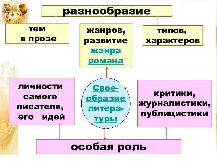 разнообразие тем в прозе жанров, развитие жанра романа личности самого писателя, его идей Своеобразие