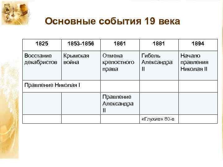 Конституционные проекты декабристов таблица