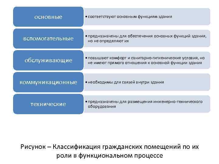 основные • соответствуют основным функциям здания вспомогательные • предназначены для обеспечения основных функций здания,
