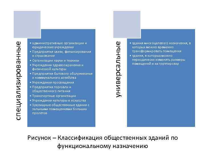 универсальные специализированные • административные организации и юридические учреждения • Предприятия связи, финансирования и страхования