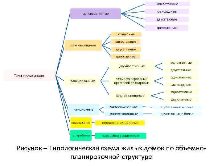 Рисунок – Типологическая схема жилых домов по объемнопланировочной структуре 