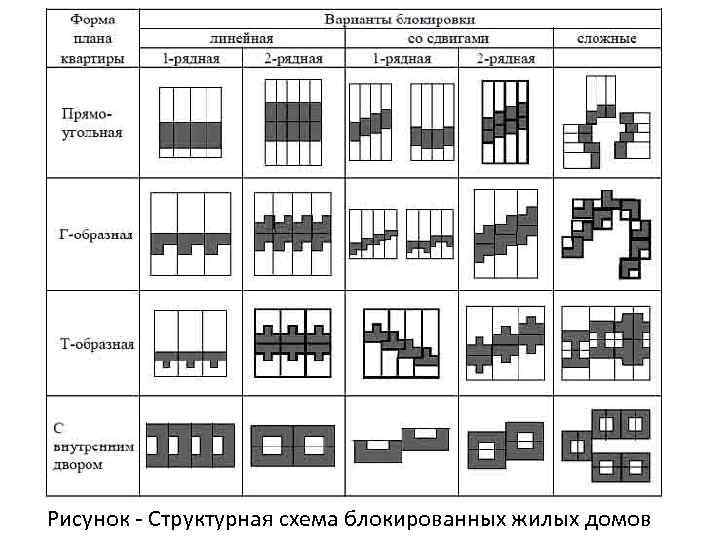 Рисунок - Структурная схема блокированных жилых домов 