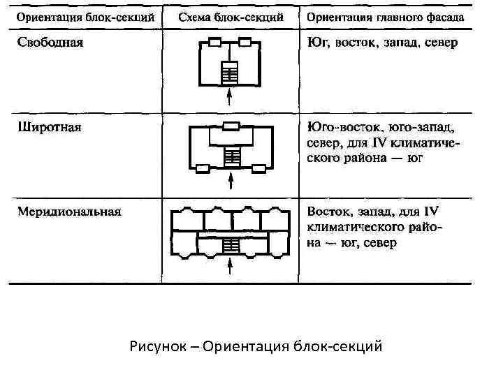 По месту расположения в плане здания секции подразделяют на