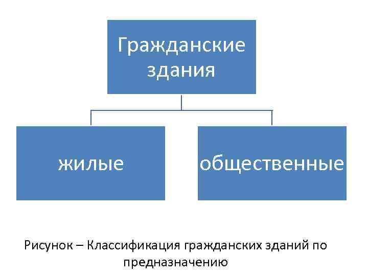 Гражданские здания жилые общественные Рисунок – Классификация гражданских зданий по предназначению 
