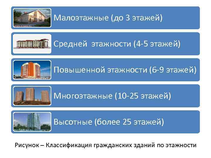 Малоэтажные (до 3 этажей) Средней этажности (4 -5 этажей) Повышенной этажности (6 -9 этажей)