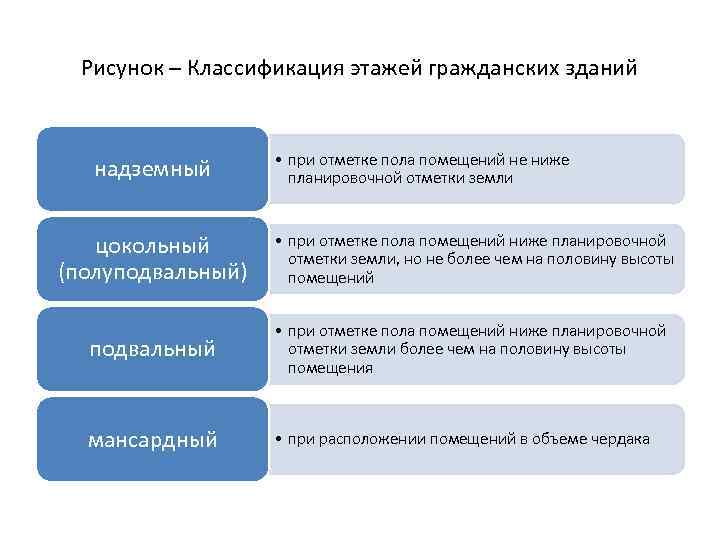 Рисунок – Классификация этажей гражданских зданий надземный • при отметке пола помещений не ниже