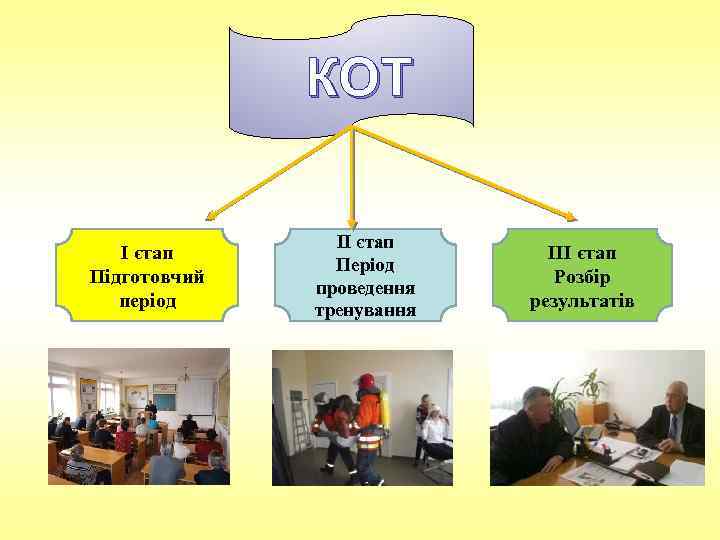 КОТ I єтап Підготовчий період II єтап Період проведення тренування III єтап Розбір результатів