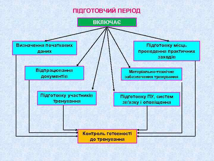 ПІДГОТОВЧИЙ ПЕРІОД ВКЛЮЧАЄ Визначення початкових даних Підготовку місць проведення практичних заходів Відпрацювання документів Матеріально-технічне