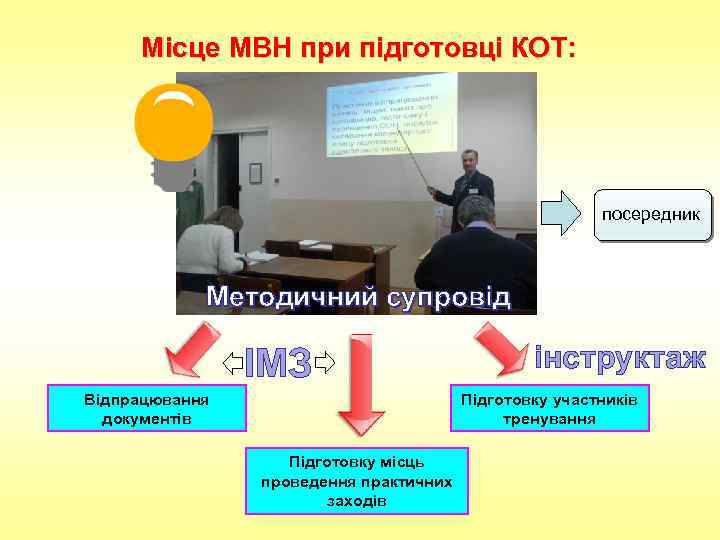 Місце МВН при підготовці КОТ: посередник Методичний супровід ІМЗ Відпрацювання документів інструктаж Підготовку участників