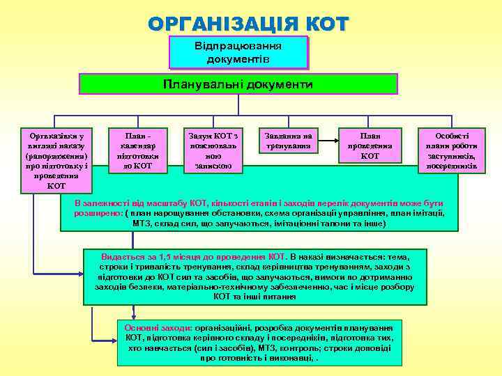 ОРГАНІЗАЦІЯ КОТ Відпрацювання документів Планувальні документи Оргвказівки у вигляді наказу (рапорядження) про підготовку і
