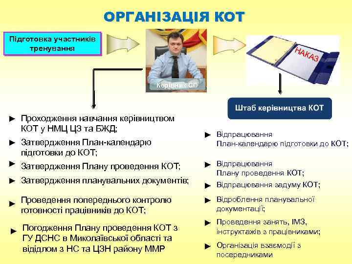 ОРГАНІЗАЦІЯ КОТ Підготовка участників тренування НА КАЗ Керівник СГ ► Проходження навчання керівництвом КОТ