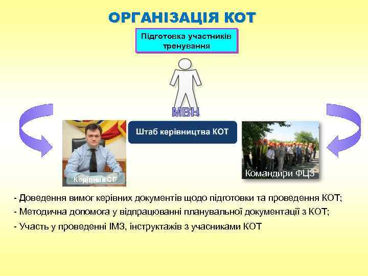 ОРГАНІЗАЦІЯ КОТ Підготовка участників тренування МВН Керівник СГ Командири ФЦЗ - Доведення вимог керівних