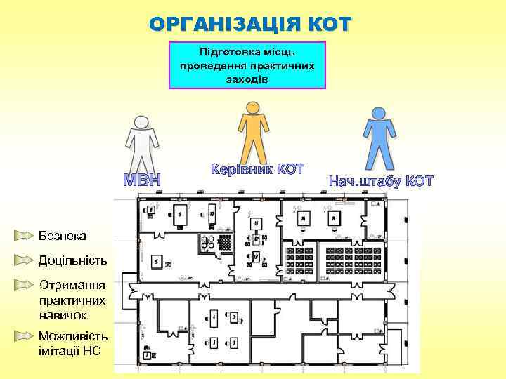 ОРГАНІЗАЦІЯ КОТ Підготовка місць проведення практичних заходів МВН Безпека Доцільність Отримання практичних навичок Можливість