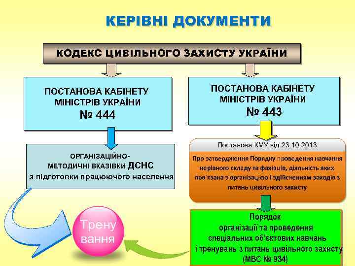 КЕРІВНІ ДОКУМЕНТИ КОДЕКС ЦИВІЛЬНОГО ЗАХИСТУ УКРАЇНИ ПОСТАНОВА КАБІНЕТУ МІНІСТРІВ УКРАЇНИ № 444 ПОСТАНОВА КАБІНЕТУ