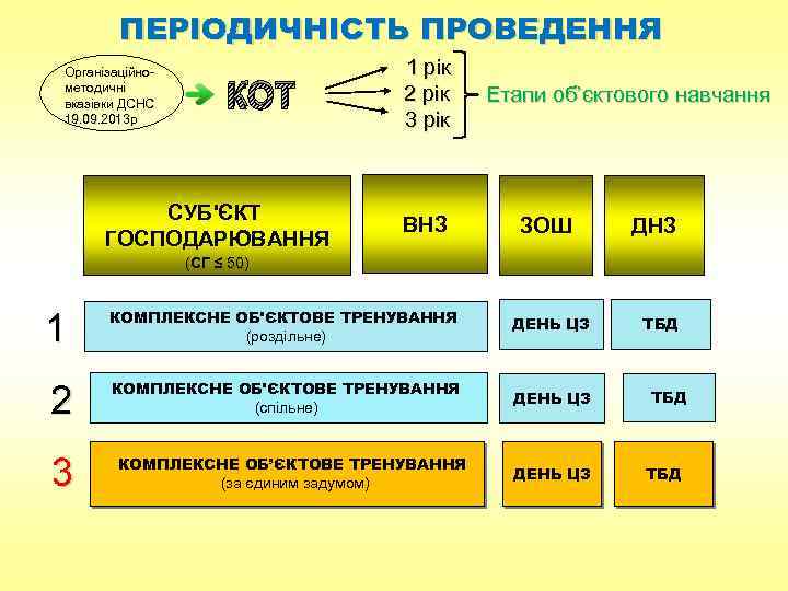 ПЕРІОДИЧНІСТЬ ПРОВЕДЕННЯ Організаційнометодичні вказівки ДСНС 19. 09. 2013 р КОТ СУБ'ЄКТ ГОСПОДАРЮВАННЯ 1 рік