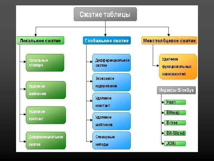 Максимальное сжатие данных