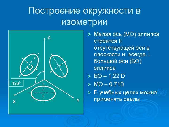Построение окружности в изометрии Ø Z Ø 1200 Ø Ø Х Y Малая ось