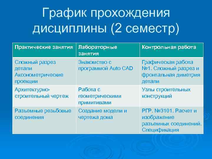График прохождения дисциплины (2 семестр) Практические занятия Лабораторные занятия Контрольная работа Сложный разрез детали