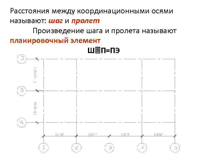 Расстояние между координационными осями на плане называется