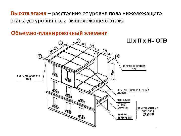 Высота этажа – расстояние от уровня пола нижележащего этажа до уровня пола вышележащего этажа