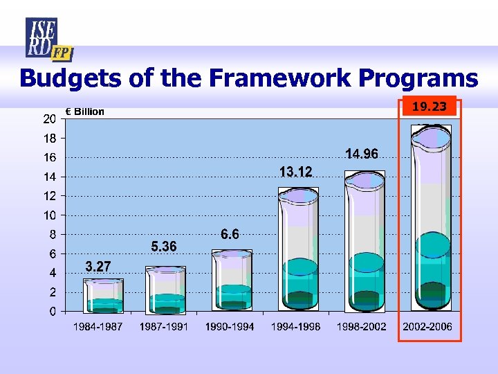 Budgets of the Framework Programs 19. 23 