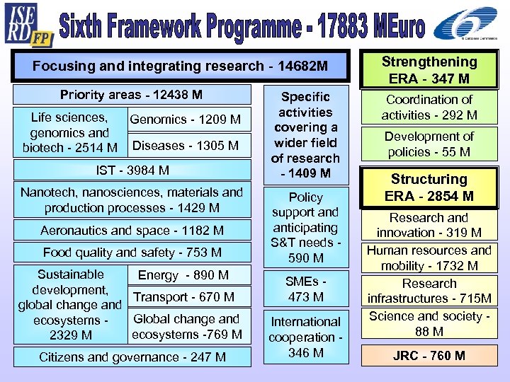 Focusing and integrating research - 14682 M Priority areas - 12438 M Life sciences,