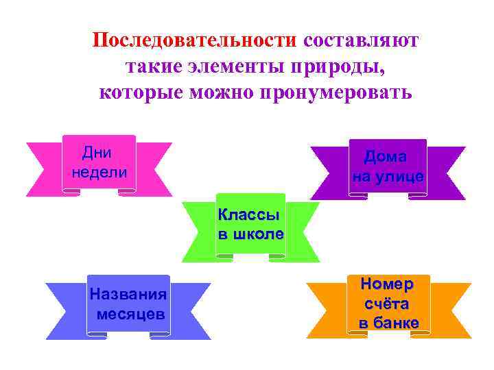 Последовательности составляют такие элементы природы, которые можно пронумеровать Дни недели Дома на улице Классы