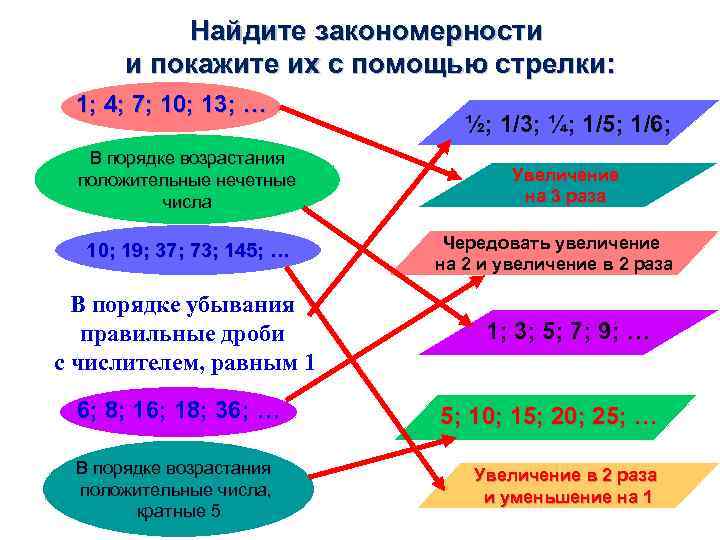 Найдите закономерности и покажите их с помощью стрелки: 1; 4; 7; 10; 13; …