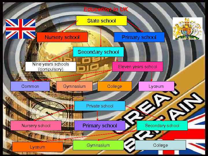 Education in UK State school Nursery school Primary school Secondary school Nine years schools