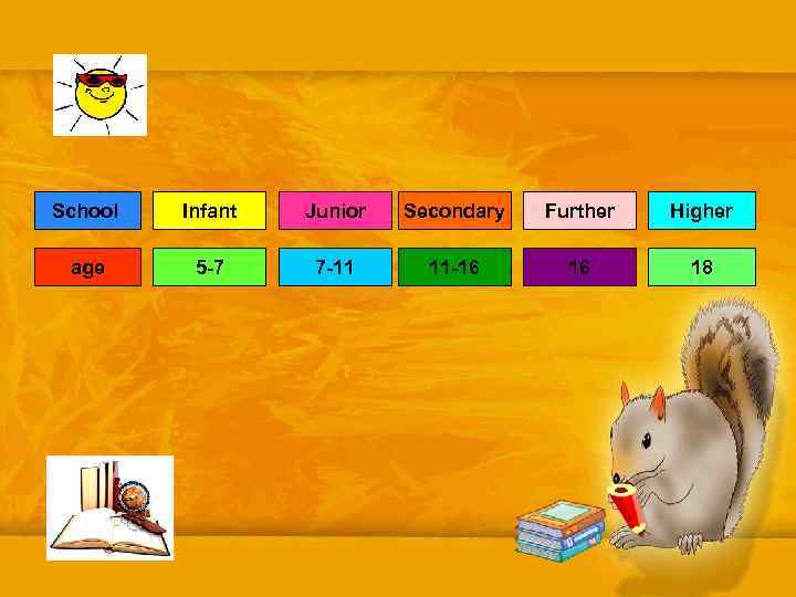 School Infant Junior Secondary Further Higher age 5 -7 7 -11 11 -16 16
