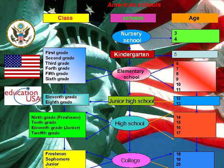 American schools Class schools Age Nursery school First grade Second grade Third grade Forth