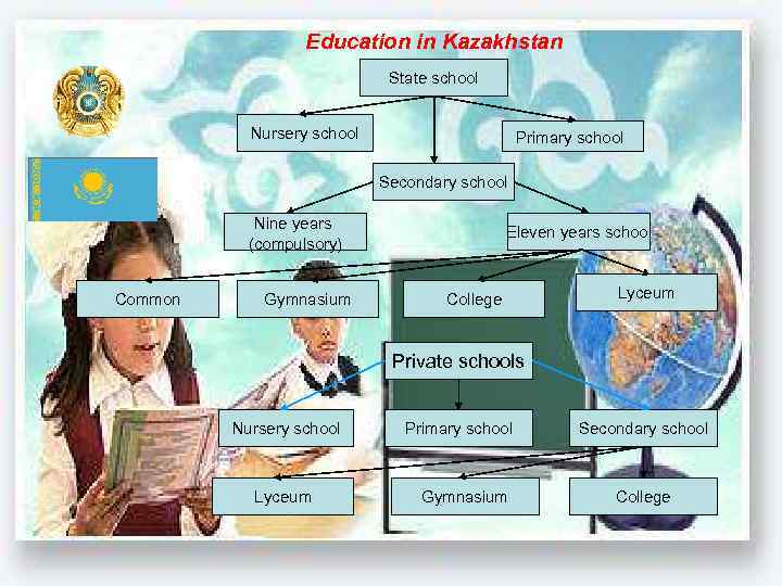 Education in Kazakhstan State school Nursery school Primary school Secondary school Nine years (compulsory)