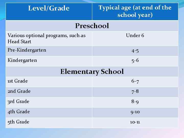 Level/Grade Typical age (at end of the school year) Preschool Various optional programs, such