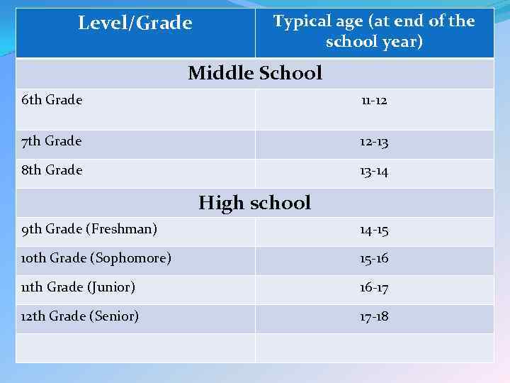 Level/Grade Typical age (at end of the school year) Middle School 6 th Grade