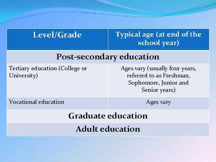 Level/Grade Typical age (at end of the school year) Post-secondary education Tertiary education (College