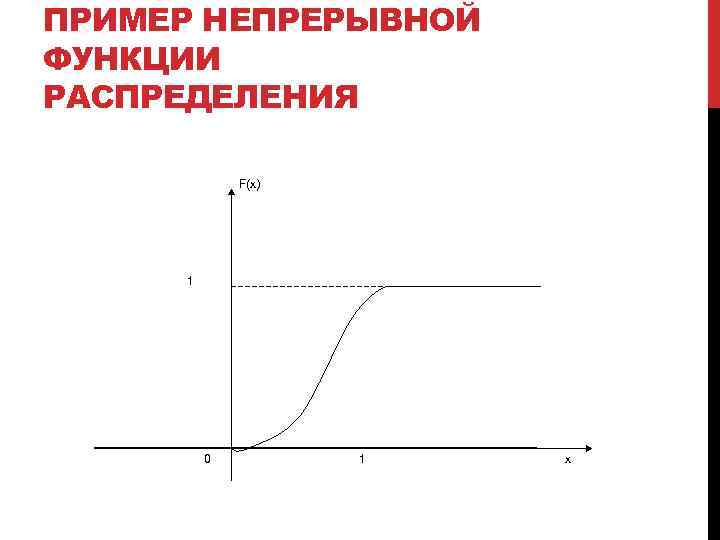 ПРИМЕР НЕПРЕРЫВНОЙ ФУНКЦИИ РАСПРЕДЕЛЕНИЯ F(x) 1 0 1 x 