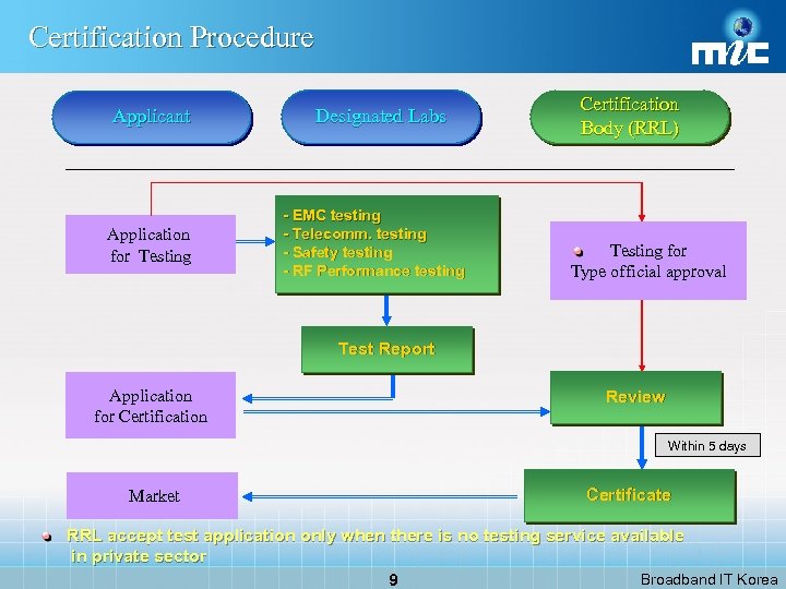 Certification Procedure Applicant Application for Testing Designated Labs - EMC testing - Telecomm. testing