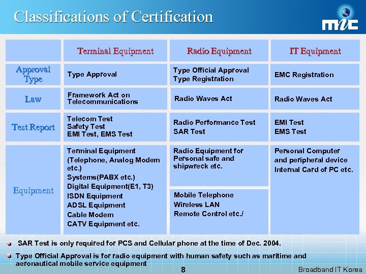 Classifications of Certification Terminal Equipment Approval Type Radio Equipment IT Equipment Type Approval Type