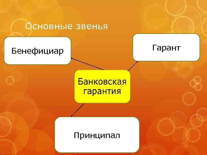 Основные звенья Гарант Бенефициар Принципал 