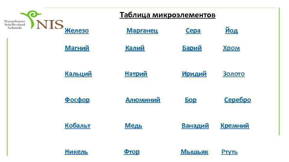 Таблица микроэлементов Железо Марганец Сера Йод Магний Калий Барий Хром Кальций Натрий Иридий Золото