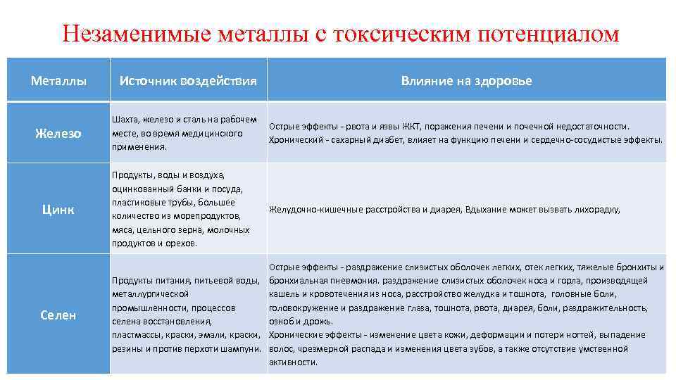 Влияние тяжелых металлов на здоровье человека проект