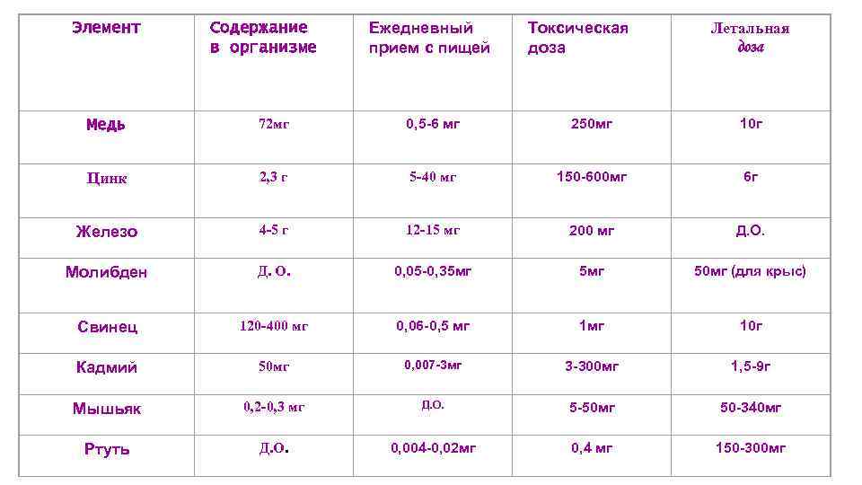 Элемент Содержание в организме Ежедневный прием с пищей Токсическая доза Летальная доза Медь 72
