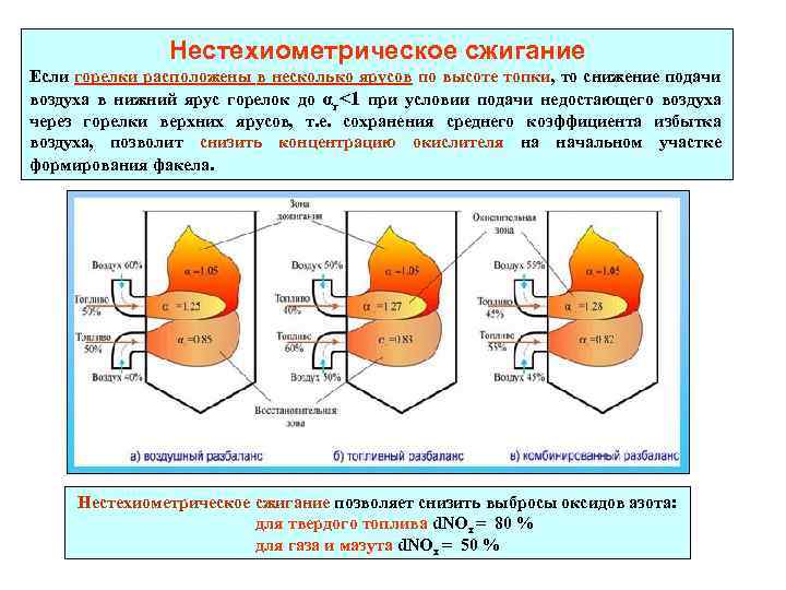 Нестехиометрическое сжигание Если горелки расположены в несколько ярусов по высоте топки, то снижение подачи