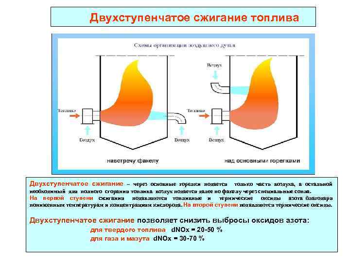  Двухступенчатое сжигание топлива Двухступенчатое сжигание – через основные горелки подается только часть воздуха,