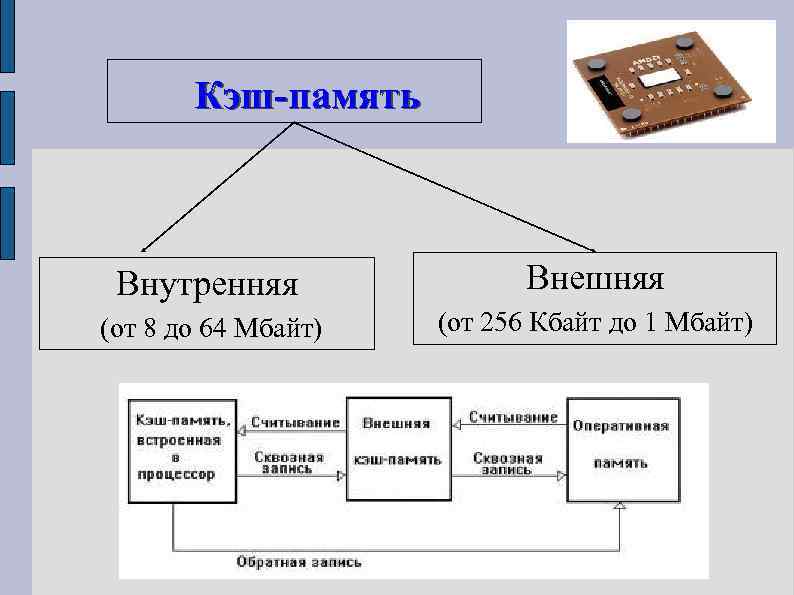  Кэш-память Внутренняя Внешняя (от 8 до 64 Мбайт) (от 256 Кбайт до 1