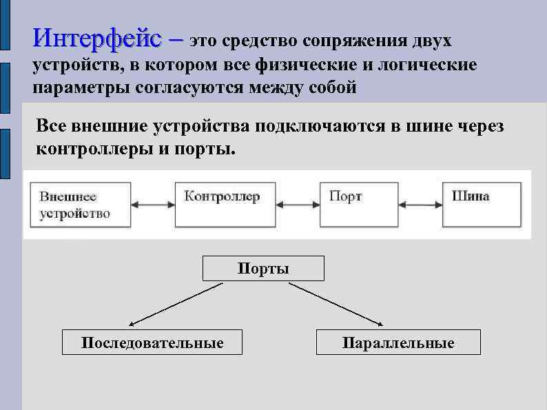 Интерфейс – это средство сопряжения двух устройств, в котором все физические и логические параметры