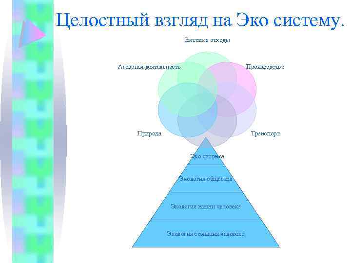 Целостный взгляд на Эко систему. Бытовые отходы Аграрная деятельность Производство Природа Транспорт Эко система